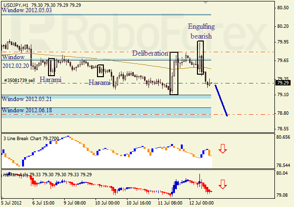 Анализ японских свечей для пары USD JPY Доллар - йена на 12 июля 2012