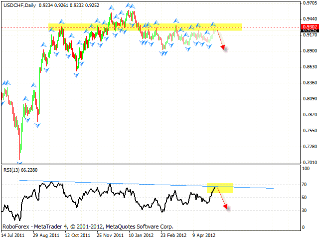 USD CHF Швейцарский Франк