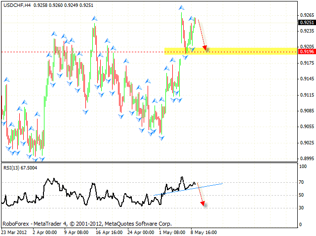 USD CHF Швейцарский Франк