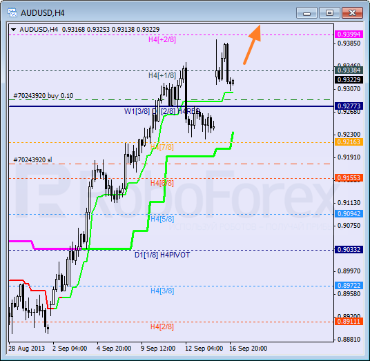 Анализ уровней Мюррея на 17 сентября 2013  AUD USD Австралийский доллар
