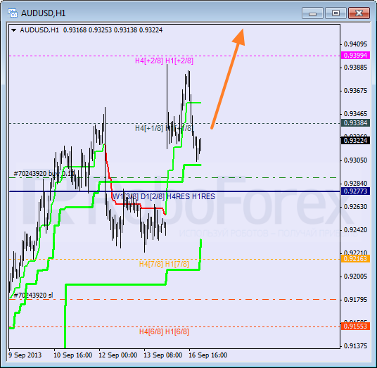 Анализ уровней Мюррея на 17 сентября 2013  AUD USD Австралийский доллар