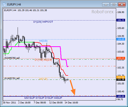 Анализ уровней Мюррея для пары EUR JPY  Евро к Японской йене на 15 декабря 2011
