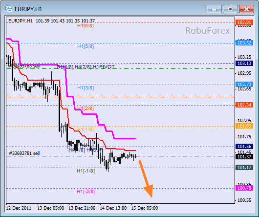 Анализ уровней Мюррея для пары EUR JPY  Евро к Японской йене на 15 декабря 2011