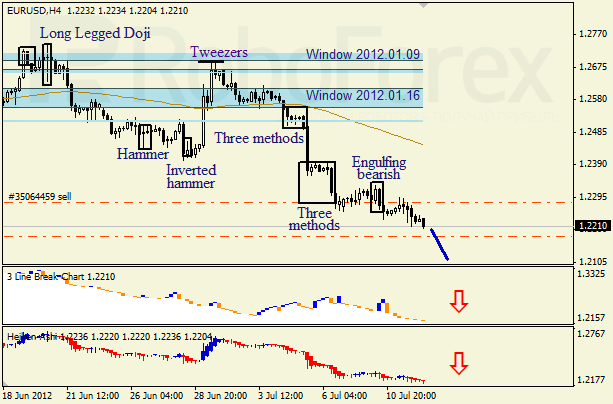 Анализ японских свечей для пары EUR USD Евро - доллар на 12 июля 2012