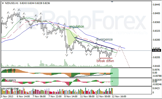 Анализ индикаторов Б. Вильямса для NZD/USD на 13.11.2013