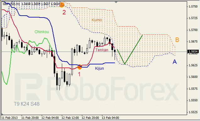 Анализ индикатора Ишимоку для GBP/USD на 13.02.2013