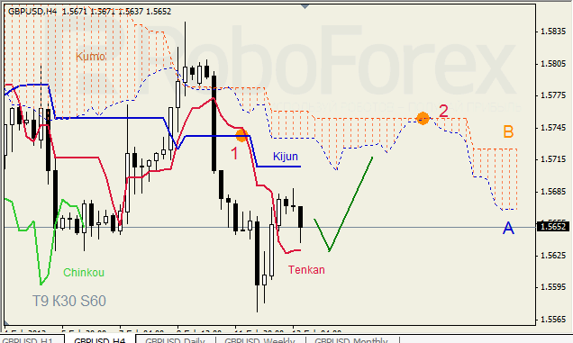 Анализ индикатора Ишимоку для GBP/USD на 13.02.2013