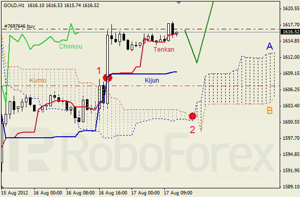Анализ индикатора Ишимоку для  GOLD Золото на 17 августа 2012