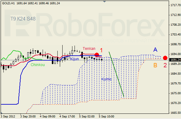 Анализ индикатора Ишимоку для пары GBP USD Фунт - доллар на 5 сентября 2012