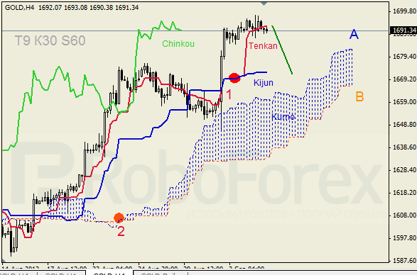 Анализ индикатора Ишимоку для пары GBP USD Фунт - доллар на 5 сентября 2012