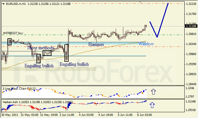 Анализ японских свечей для EUR/USD на 06.06.2013