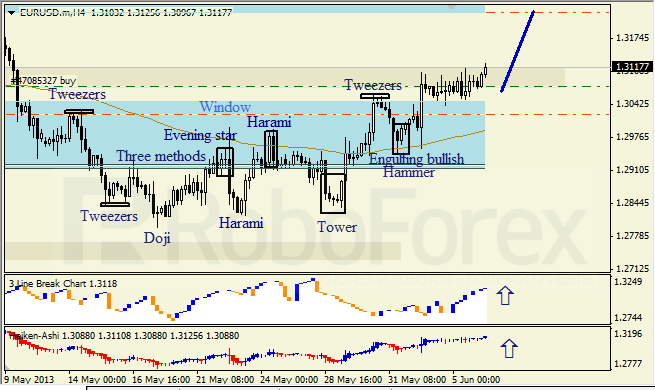 Анализ японских свечей для EUR/USD на 06.06.2013