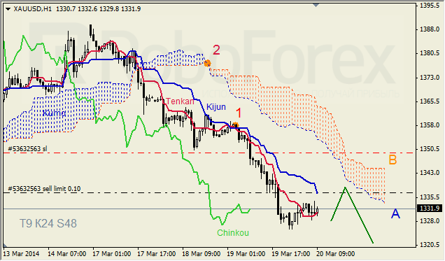 Анализ индикатора Ишимоку для GBP/USD и GOLD на 20.03.2014