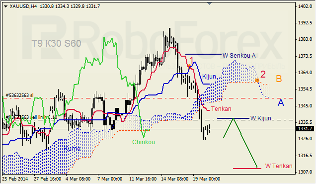 Анализ индикатора Ишимоку для GBP/USD и GOLD на 20.03.2014