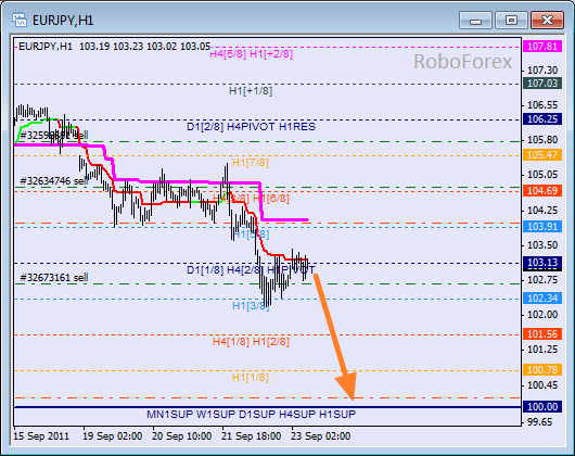 Анализ уровней Мюррея для пары EUR JPY  Евро к Японской йене на 23 сентября 2011