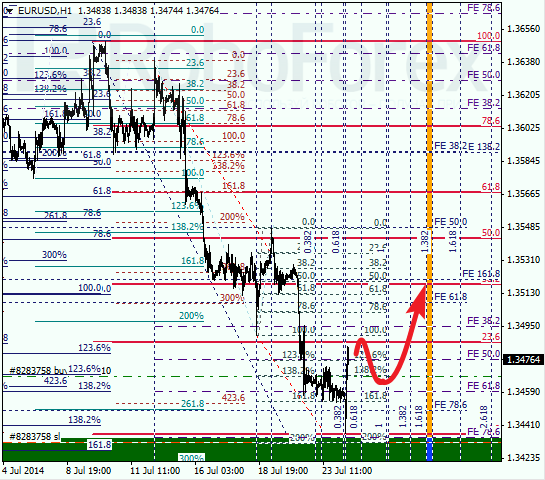 Анализ по Фибоначчи EUR USD Евро доллар на 24 июля 2014