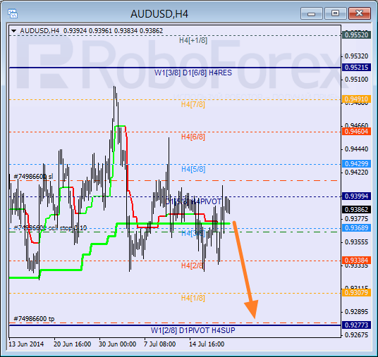 Анализ уровней Мюррея для пары AUD USD Австралийский доллар на 21 июля 2014