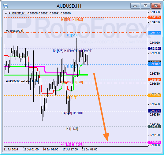 Анализ уровней Мюррея для пары AUD USD Австралийский доллар на 21 июля 2014