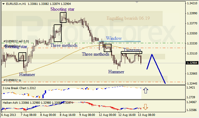 Анализ японских свечей для EUR/USD на 13.08.2013