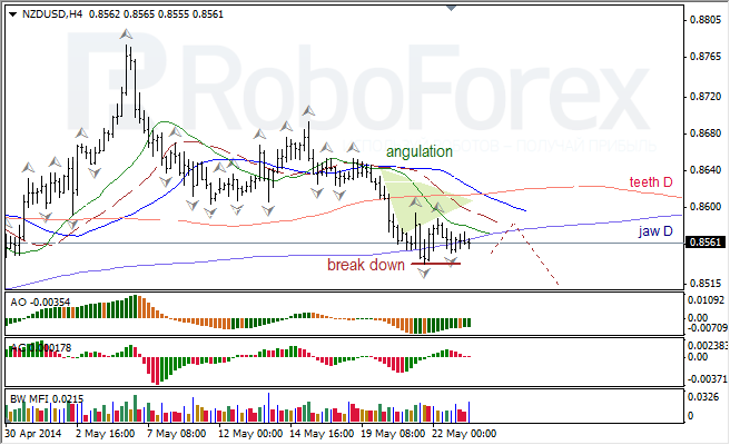 Анализ индикаторов Б. Вильямса для USD/CAD и NZD/USD на 23.05.2014