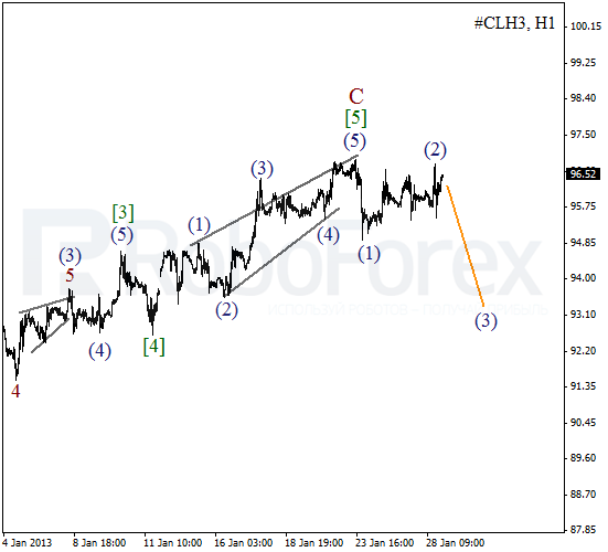 Волновой анализ фьючерса Crude Oil Нефть на 29 января 2013