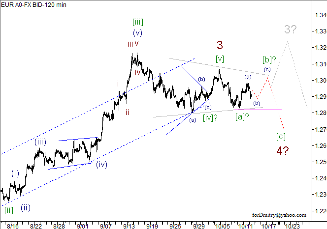 Волновой анализ пары EUR/USD на 15.10.2012