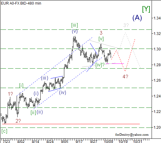 Волновой анализ пары EUR/USD на 15.10.2012