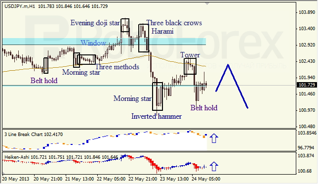 Анализ японских свечей для USD/JPY на 24.05.2013