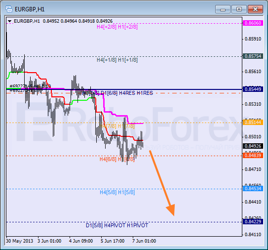 Анализ уровней Мюррея для пары EUR GBP Евро к Британскому фунту на 7 июня 2013