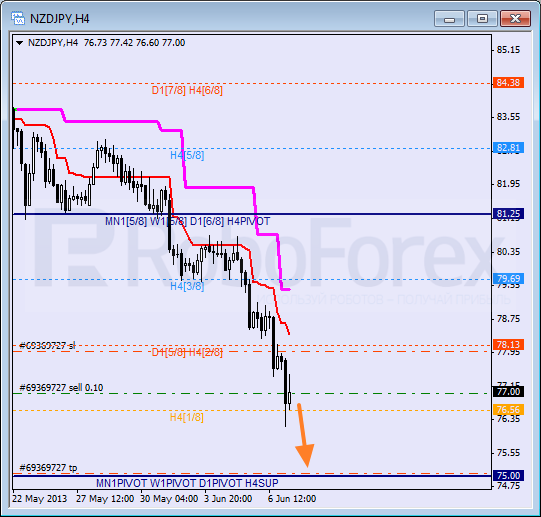 Анализ уровней Мюррея для пары NZD JPY Новозеландский доллар к Иене на 7 июня 2013