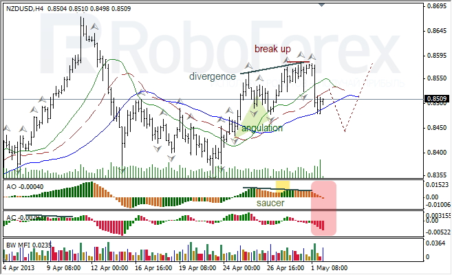 Анализ индикаторов Б. Вильямса для NZD/USD на 02.05.2013