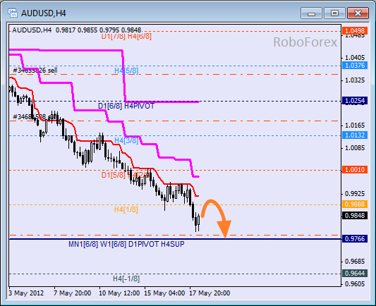 Анализ уровней Мюррея для пары AUD USD Австралийский доллар на 18 мая 2012