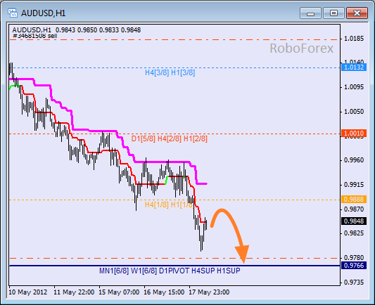 Анализ уровней Мюррея для пары AUD USD Австралийский доллар на 18 мая 2012