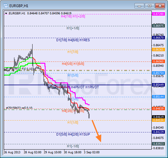 Анализ уровней Мюррея для пары EUR GBP Евро к Британскому фунту на 3 сентября 2013