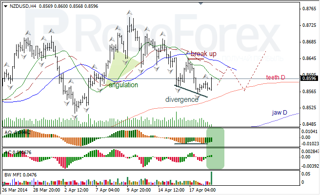 Анализ индикаторов Б. Вильямса для USD/CAD и NZD/USD на 21.04.2014