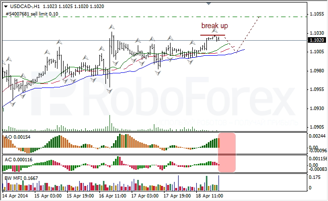 Анализ индикаторов Б. Вильямса для USD/CAD и NZD/USD на 21.04.2014