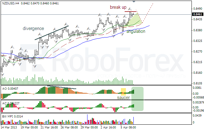 Анализ индикаторов Б. Вильямса для NZD/USD на 09.04.2013