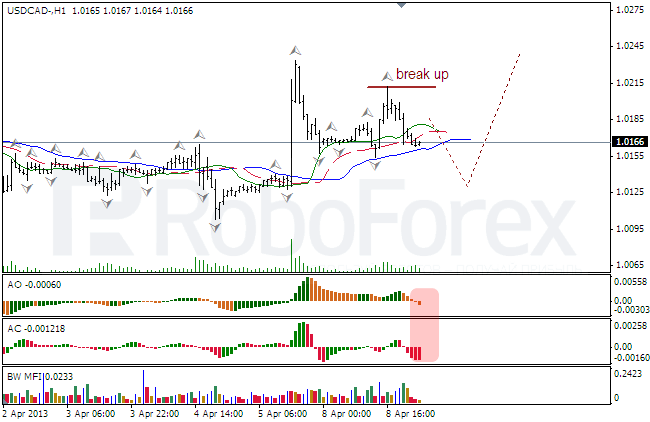 Анализ индикаторов Б. Вильямса для USD/CAD на 09.04.2013