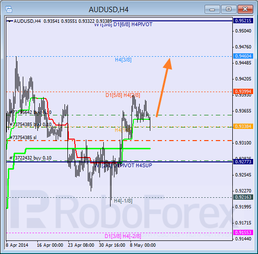 Анализ уровней Мюррея для пары AUD USD Австралийский доллар на 13 мая 2014