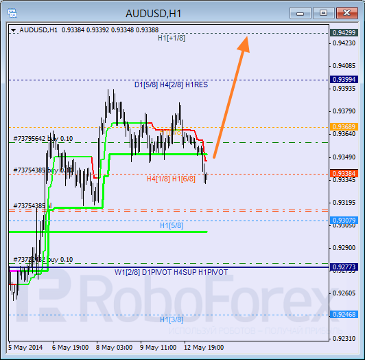 Анализ уровней Мюррея для пары AUD USD Австралийский доллар на 13 мая 2014