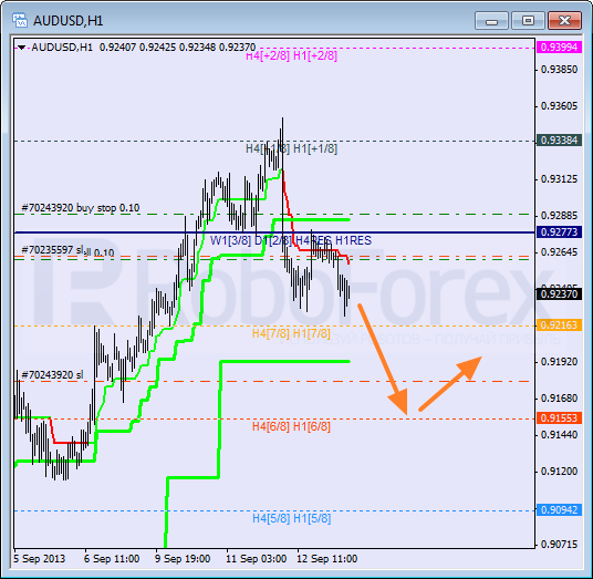 Анализ уровней Мюррея на 13 сентября 2013  AUD USD Австралийский доллар