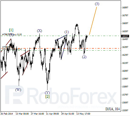 Волновой анализ на 23 мая 2014 Индекс DJIA Доу-Джонс