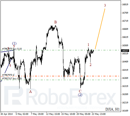 Волновой анализ на 23 мая 2014 Индекс DJIA Доу-Джонс