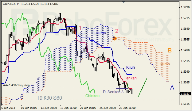 Анализ индикатора Ишимоку для GBP/USD на 01.07.2013