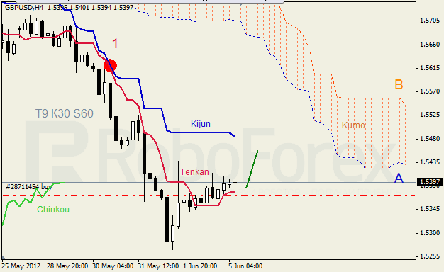 Анализ индикатора Ишимоку для пары GBP USD Фунт - доллар на 5 июня 2012