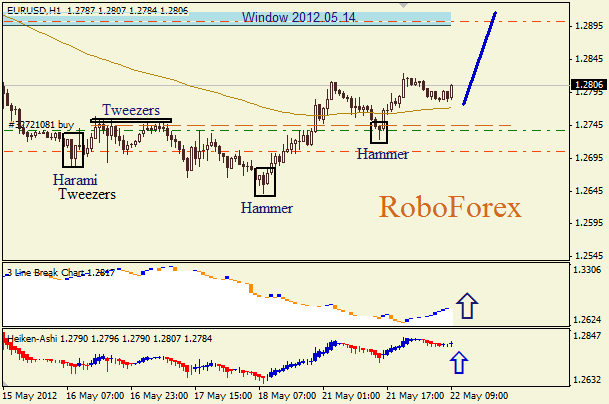 Анализ японских свечей для пары EUR USD Евро - доллар на 22 мая 2012