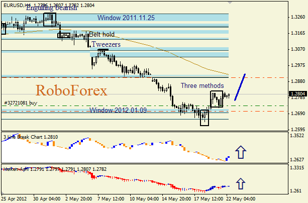 Анализ японских свечей для пары EUR USD Евро - доллар на 22 мая 2012