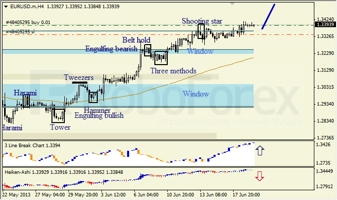 Анализ японских свечей для EUR/USD на 19.06.2013