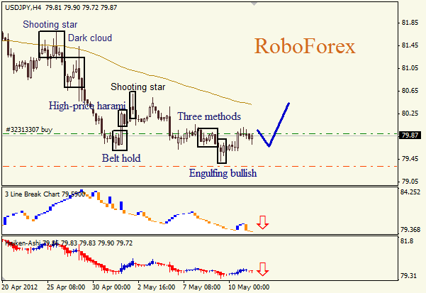 Анализ японских свечей для пары USD JPY Доллар - йена на 11 мая 2012