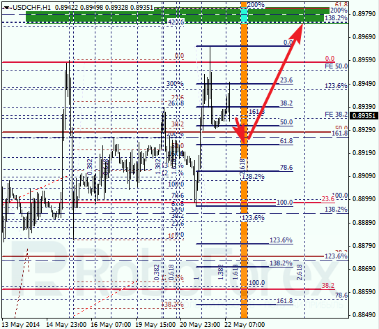Анализ по Фибоначчи для USD/CHF Доллар франк на 22 мая 2014